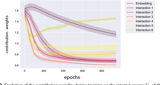 Figure 3 for Analysis of Atomistic Representations Using Weighted Skip-Connections