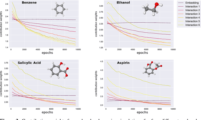 Figure 4 for Analysis of Atomistic Representations Using Weighted Skip-Connections