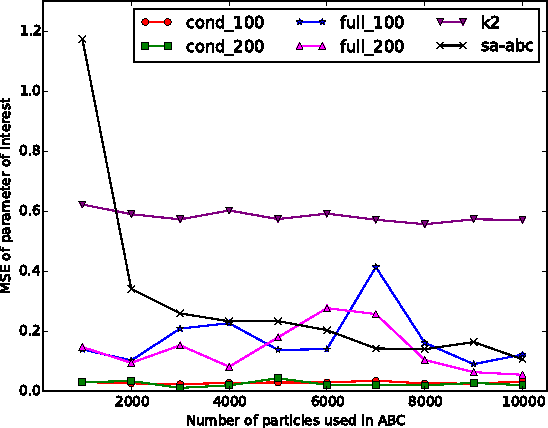 Figure 1 for DR-ABC: Approximate Bayesian Computation with Kernel-Based Distribution Regression