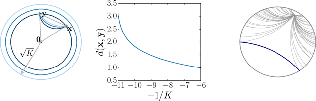 Figure 1 for Hyperbolic Graph Convolutional Neural Networks