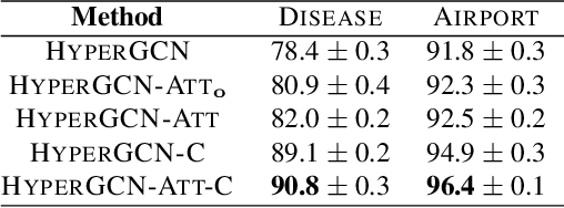 Figure 4 for Hyperbolic Graph Convolutional Neural Networks