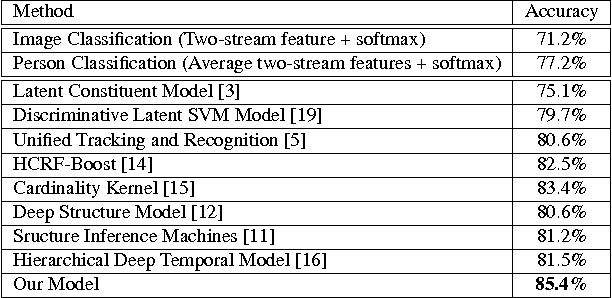 Figure 2 for Latent Embeddings for Collective Activity Recognition