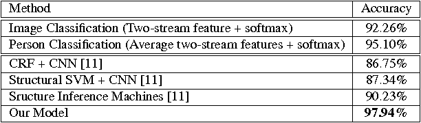 Figure 4 for Latent Embeddings for Collective Activity Recognition