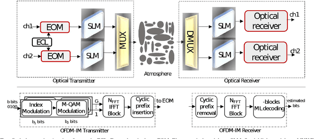 Figure 1 for OFDM with Index Modulation in Orbital Angular Momentum Multiplexed Free Space Optical Links