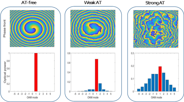 Figure 2 for OFDM with Index Modulation in Orbital Angular Momentum Multiplexed Free Space Optical Links