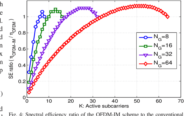 Figure 4 for OFDM with Index Modulation in Orbital Angular Momentum Multiplexed Free Space Optical Links