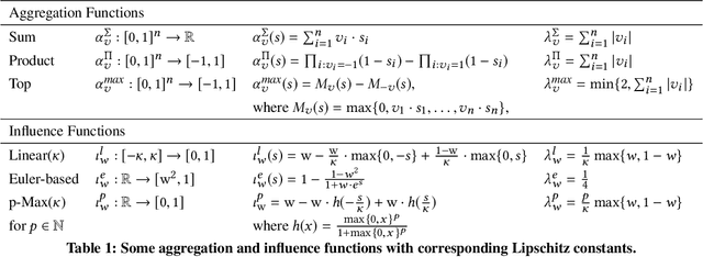 Figure 1 for Convergence and Open-Mindedness of Discrete and Continuous Semantics for Bipolar Weighted Argumentation (Technical Report)