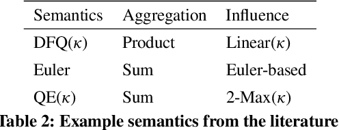 Figure 2 for Convergence and Open-Mindedness of Discrete and Continuous Semantics for Bipolar Weighted Argumentation (Technical Report)