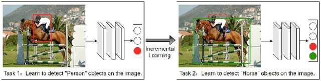 Figure 4 for Faster ILOD: Incremental Learning for Object Detectors based on Faster RCNN