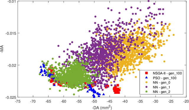 Figure 1 for Machine learning for design optimization of storage ring nonlinear dynamics