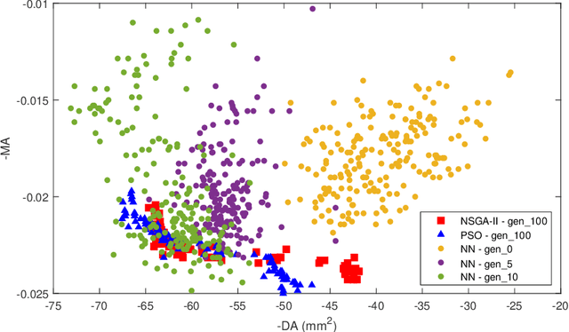 Figure 2 for Machine learning for design optimization of storage ring nonlinear dynamics