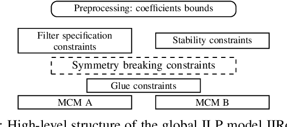 Figure 3 for Hardware-aware Design of Multiplierless Second-Order IIR Filters with Minimum Adders