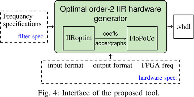 Figure 4 for Hardware-aware Design of Multiplierless Second-Order IIR Filters with Minimum Adders