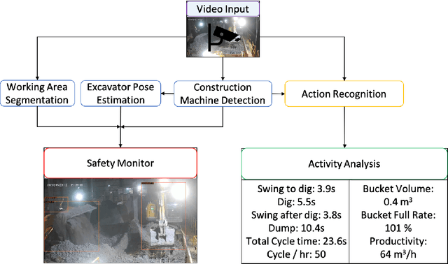 Figure 1 for Vision-based Excavator Activity Analysis and Safety Monitoring System