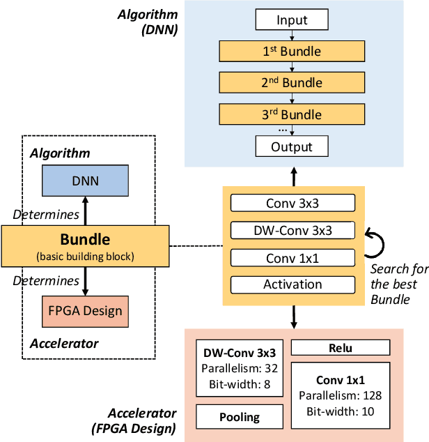 Figure 3 for Effective Algorithm-Accelerator Co-design for AI Solutions on Edge Devices