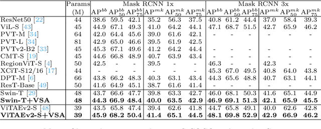 Figure 3 for VSA: Learning Varied-Size Window Attention in Vision Transformers