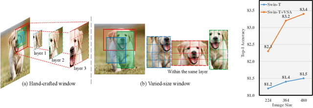 Figure 2 for VSA: Learning Varied-Size Window Attention in Vision Transformers