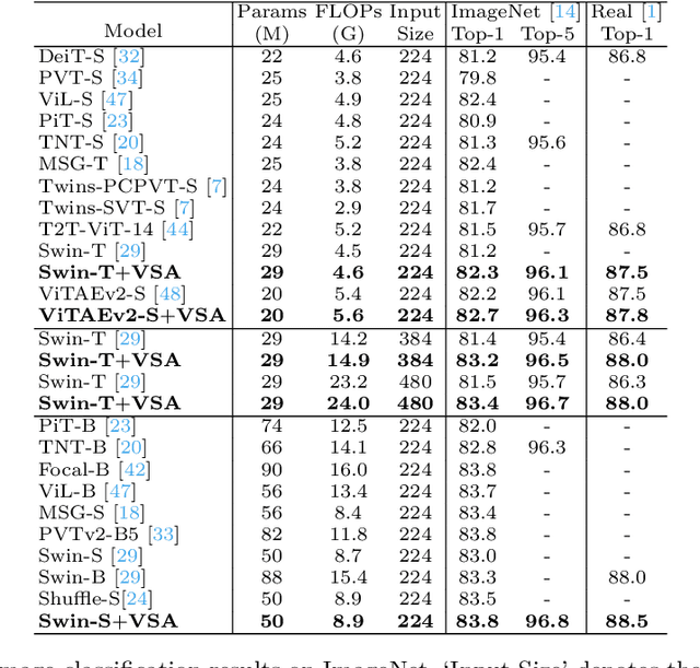Figure 1 for VSA: Learning Varied-Size Window Attention in Vision Transformers