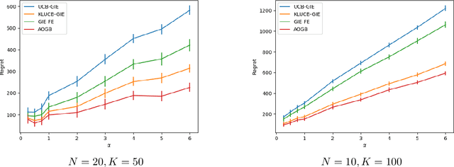Figure 1 for Asymptotic Optimality for Decentralised Bandits