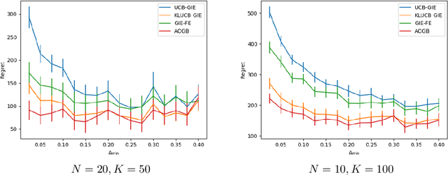 Figure 2 for Asymptotic Optimality for Decentralised Bandits