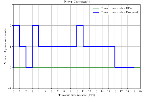 Figure 4 for Q-Learning Algorithm for VoLTE Closed-Loop Power Control in Indoor Small Cells