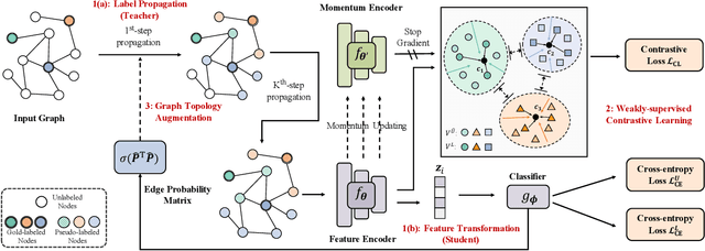 Figure 1 for Learning with Few Labeled Nodes via Augmented Graph Self-Training