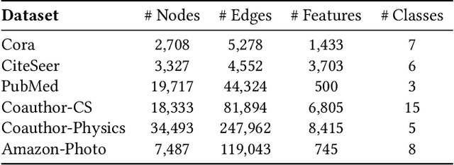 Figure 2 for Learning with Few Labeled Nodes via Augmented Graph Self-Training