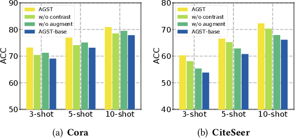 Figure 4 for Learning with Few Labeled Nodes via Augmented Graph Self-Training