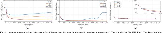 Figure 4 for An Adaptive All-Pass Filter for Time-Varying Delay Estimation