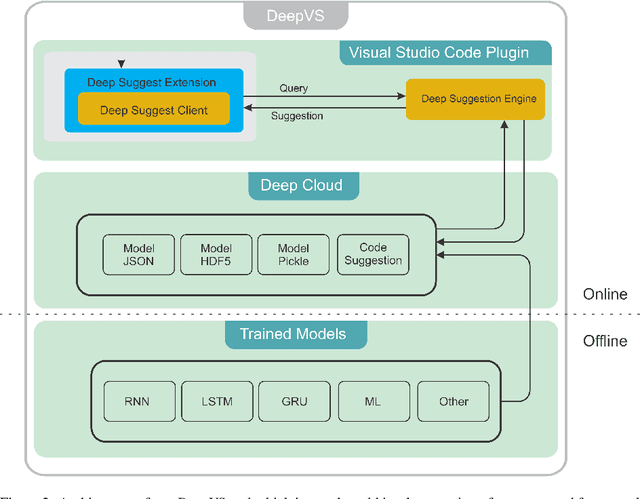 Figure 3 for DeepVS: An Efficient and Generic Approach for Source Code Modeling Usage