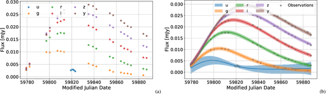 Figure 1 for Toward an understanding of the properties of neural network approaches for supernovae light curve approximation