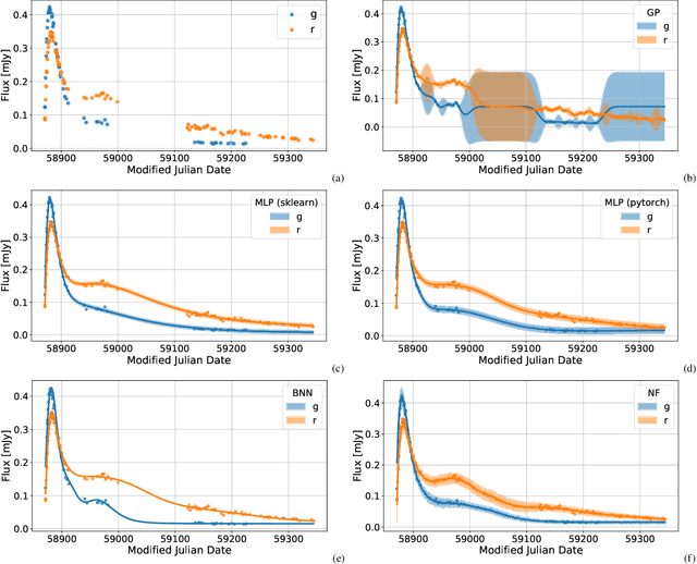 Figure 3 for Toward an understanding of the properties of neural network approaches for supernovae light curve approximation