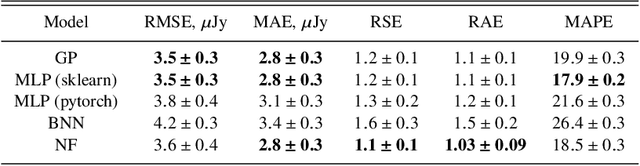 Figure 2 for Toward an understanding of the properties of neural network approaches for supernovae light curve approximation