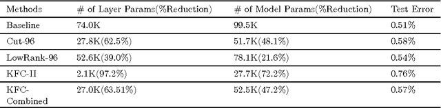 Figure 1 for Compression of Fully-Connected Layer in Neural Network by Kronecker Product