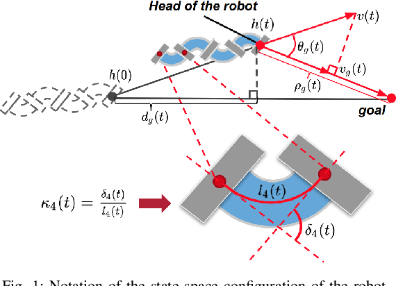 Figure 1 for Learning to Locomote with Deep Neural-Network and CPG-based Control in a Soft Snake Robot