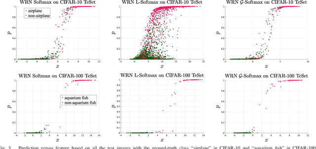 Figure 3 for $\mathcal{G}$-softmax: Improving Intra-class Compactness and Inter-class Separability of Features