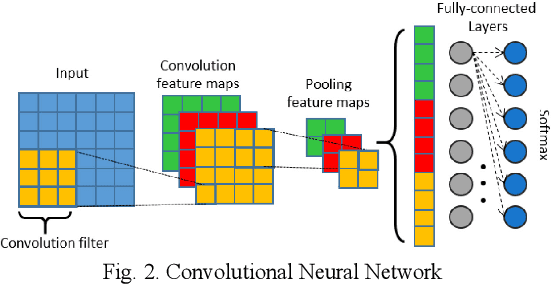 Figure 2 for Masked Conditional Neural Networks for Automatic Sound Events Recognition
