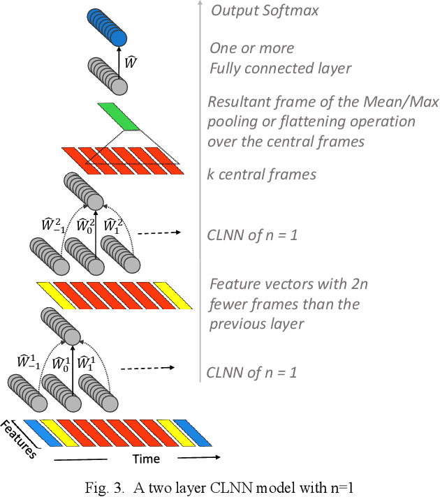 Figure 3 for Masked Conditional Neural Networks for Automatic Sound Events Recognition