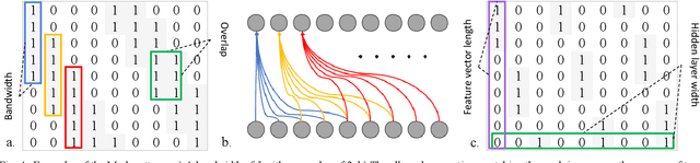 Figure 4 for Masked Conditional Neural Networks for Automatic Sound Events Recognition