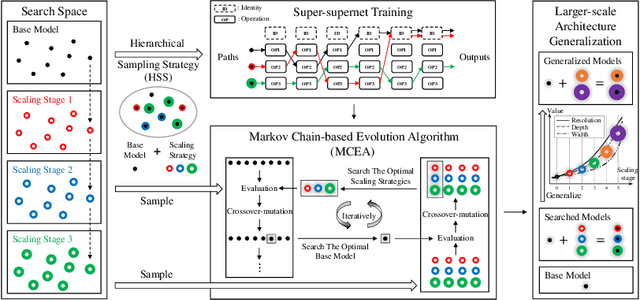 Figure 3 for ScaleNet: Searching for the Model to Scale