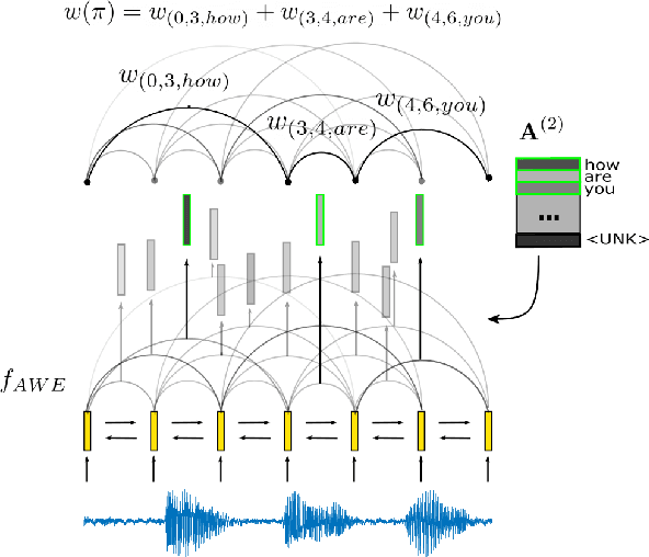 Figure 1 for Whole-Word Segmental Speech Recognition with Acoustic Word Embeddings