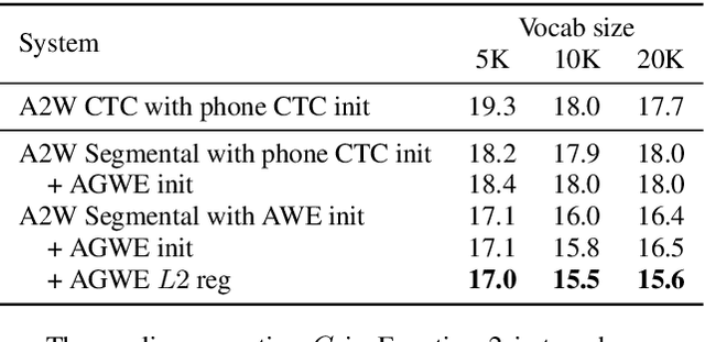 Figure 2 for Whole-Word Segmental Speech Recognition with Acoustic Word Embeddings