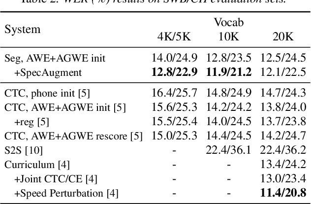 Figure 4 for Whole-Word Segmental Speech Recognition with Acoustic Word Embeddings