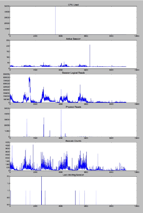 Figure 2 for Anomaly Detection in Multivariate Non-stationary Time Series for Automatic DBMS Diagnosis