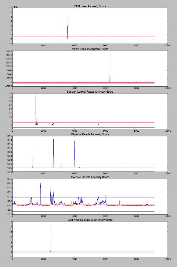 Figure 3 for Anomaly Detection in Multivariate Non-stationary Time Series for Automatic DBMS Diagnosis