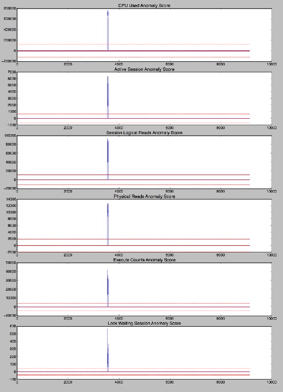 Figure 4 for Anomaly Detection in Multivariate Non-stationary Time Series for Automatic DBMS Diagnosis