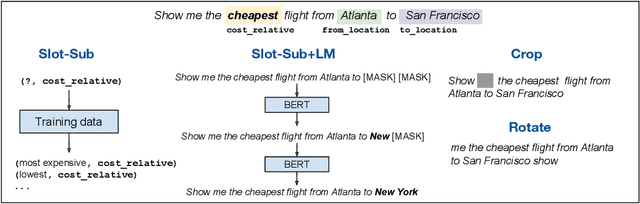 Figure 1 for Simple is Better! Lightweight Data Augmentation for Low Resource Slot Filling and Intent Classification