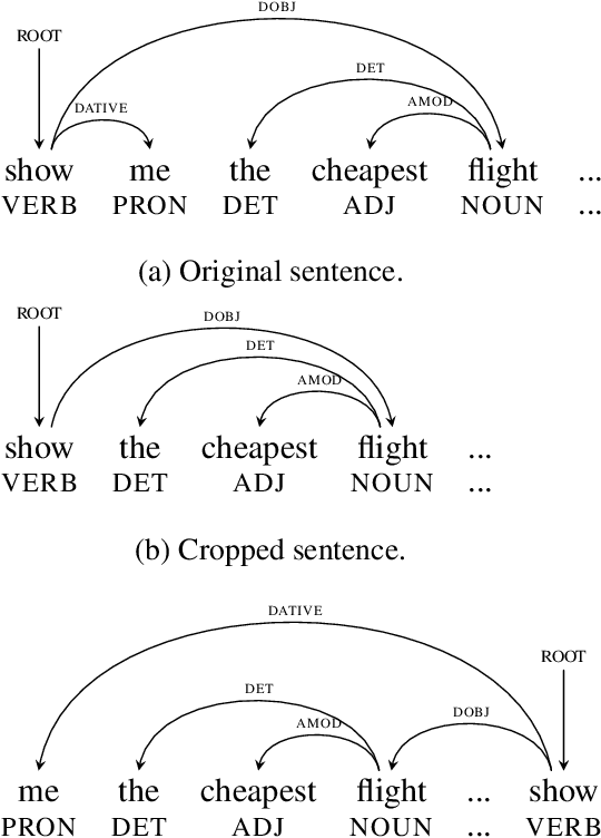 Figure 3 for Simple is Better! Lightweight Data Augmentation for Low Resource Slot Filling and Intent Classification