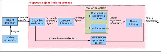 Figure 1 for Automatic Tracker Selection w.r.t Object Detection Performance