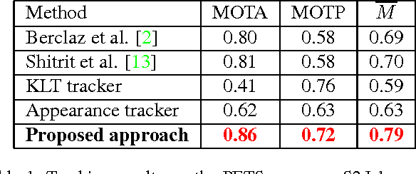 Figure 2 for Automatic Tracker Selection w.r.t Object Detection Performance